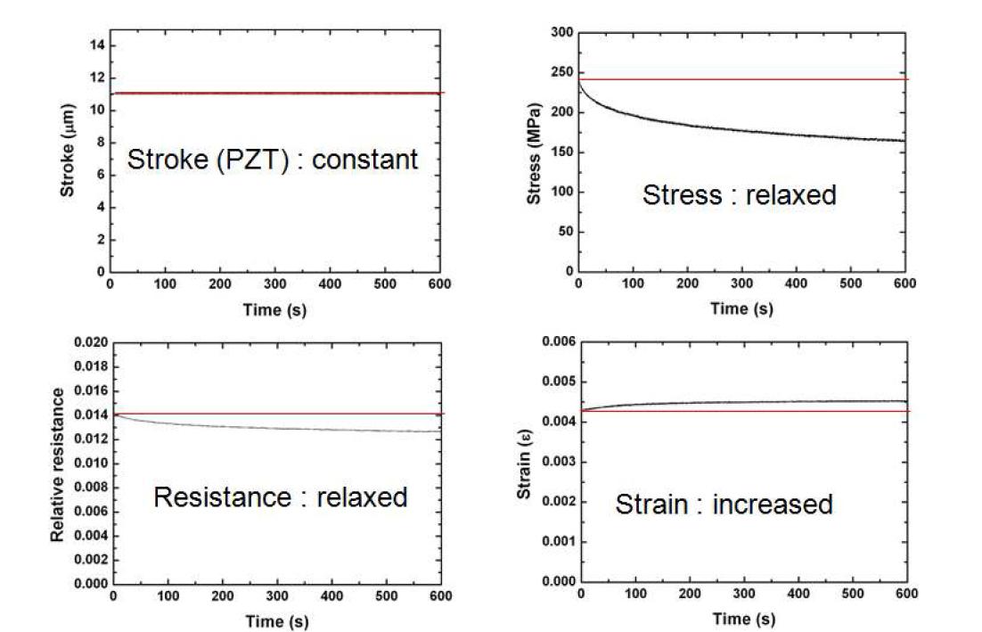 구동기의 변위를 일정하게 하였을 때, 응력, 저항, 변형률의 변화