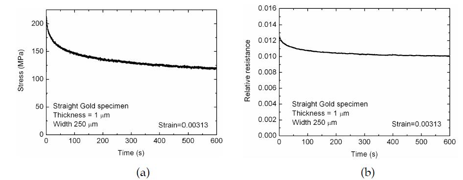 응력 이완 실험을 통하여 얻어진 (a)응력 변화 및 (b) 저항 변화
