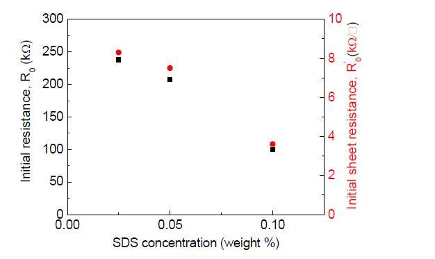 제작된 시험편의 초기 면저항과 선저항 비교