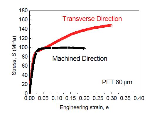 PET 박막의 응력-변형률 곡선