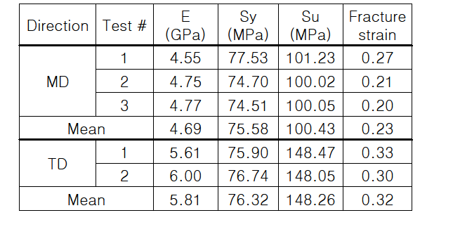 PET 박막의 인장 실험 결과 정리