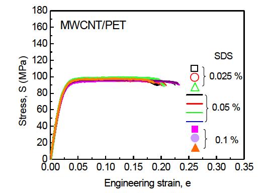 MWCNT/PET 박막의 응력-변형률 곡선