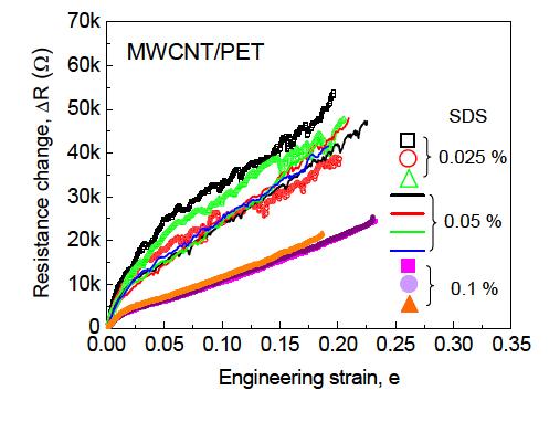 변형률에 따른 전기저항 변화
