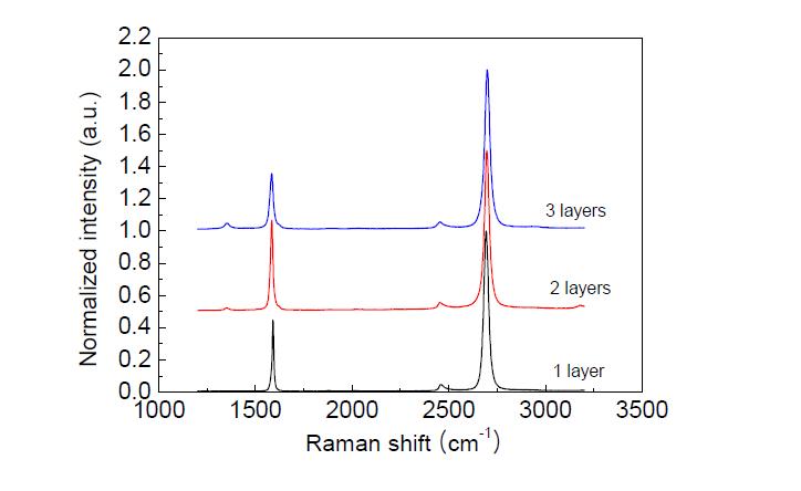 층 수에 따른 Raman spectrum