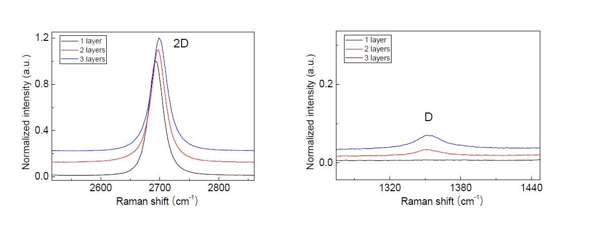 층 수에 따른 2D 및 D peak 변화