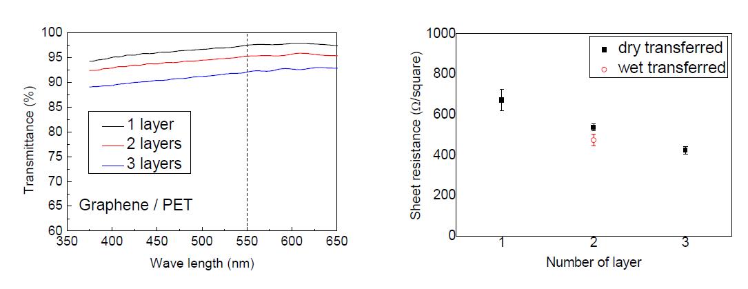 그래핀 두께에 따른 투과도와 면저항 변화