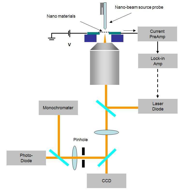 Schematics of LCM and NSOM based photocurrent microscopy