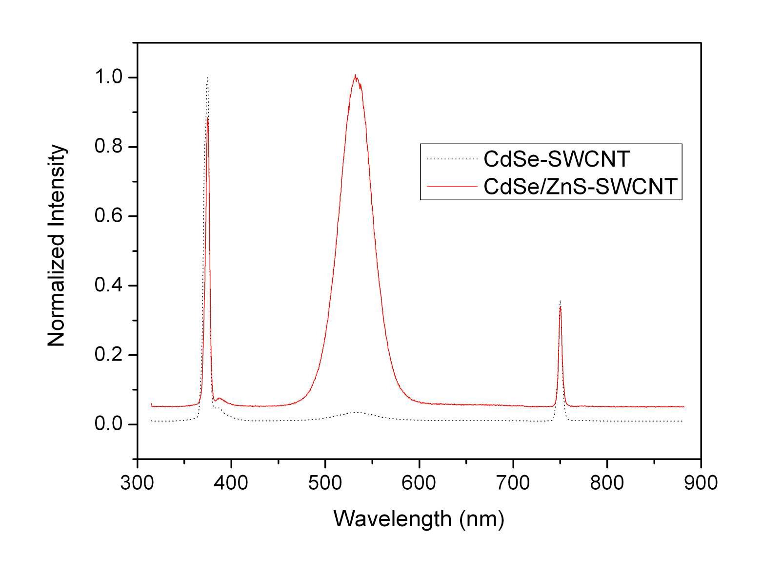 Photoluminescence with 375 nm excitation of CdSe-SWCNTs vs CdSe/ZnS-SWCNTs with typical G peaks of SWCNTs