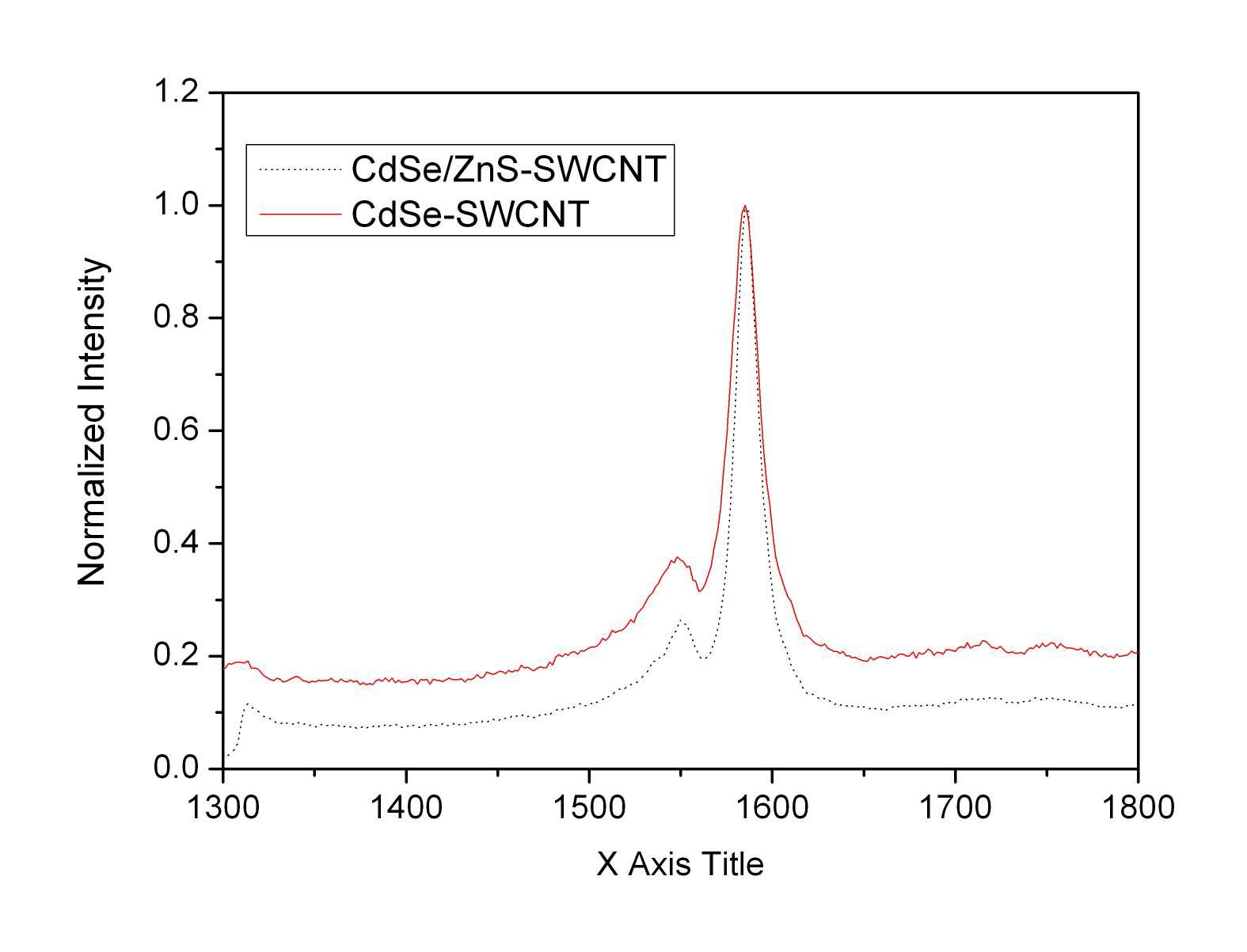 Raman spectra of CdSe-SWCNTs vs CdSe/ZnS-SWCNTs with typical G peaks of SWCNTs.