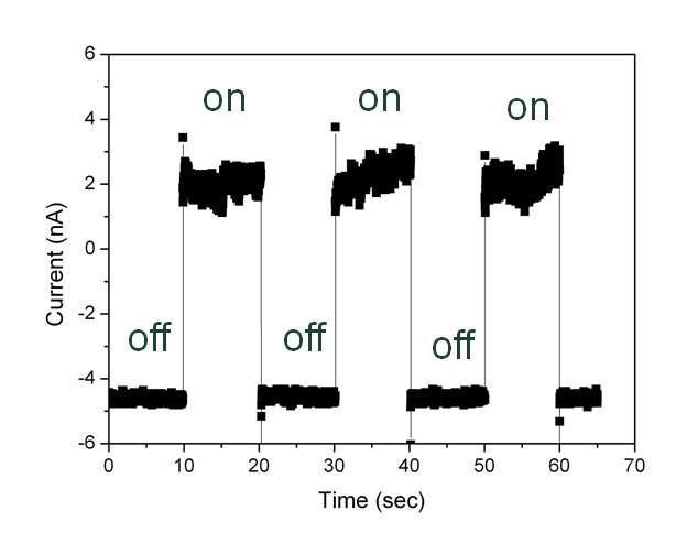 The electronic response of a CdSe-SWCNT FET device when the laser spot was on the middle of electrodes.