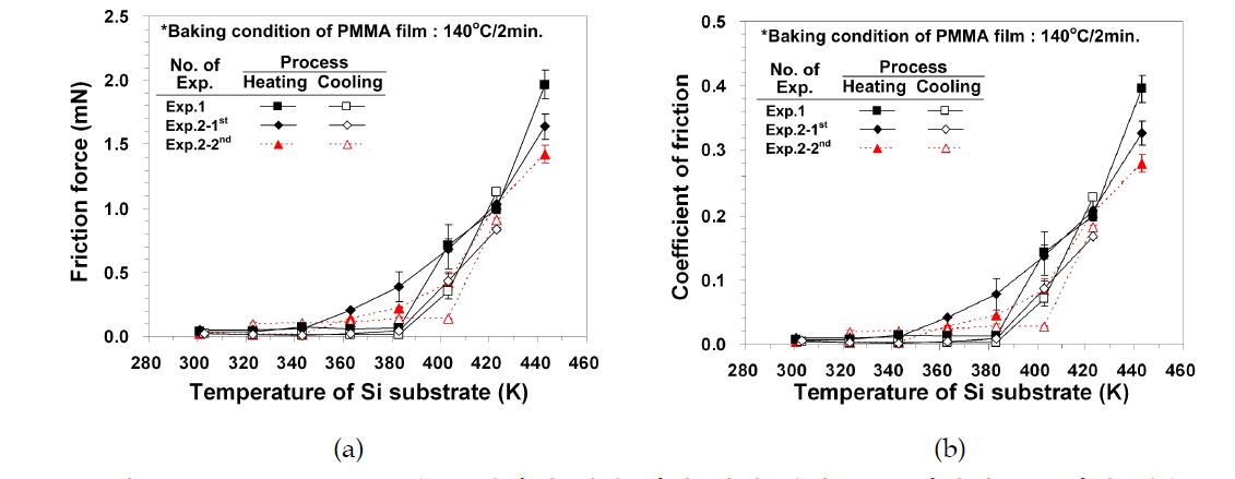 PMMA film 온도 변화에 대한 마찰 실험 결과