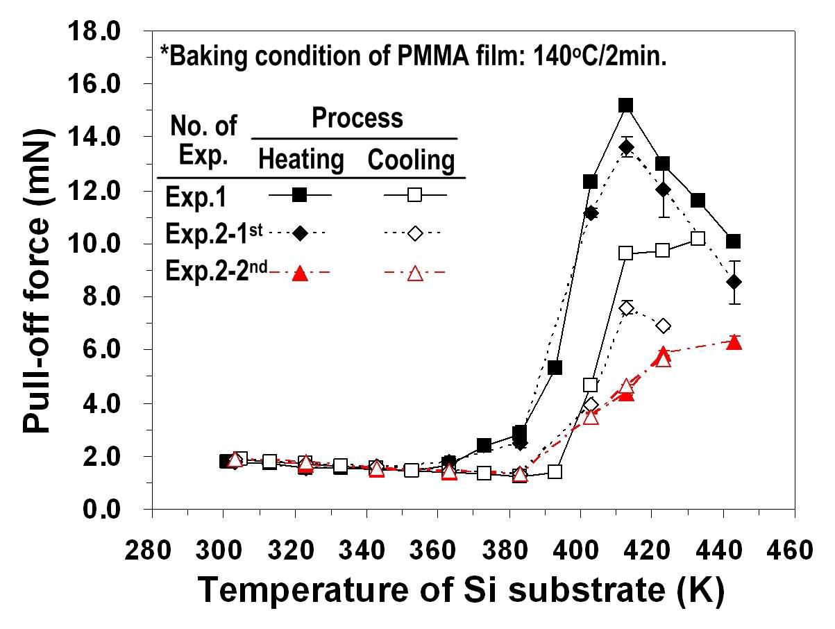 PMMA film의 온도 변화에 대한 점착력 측정 결과