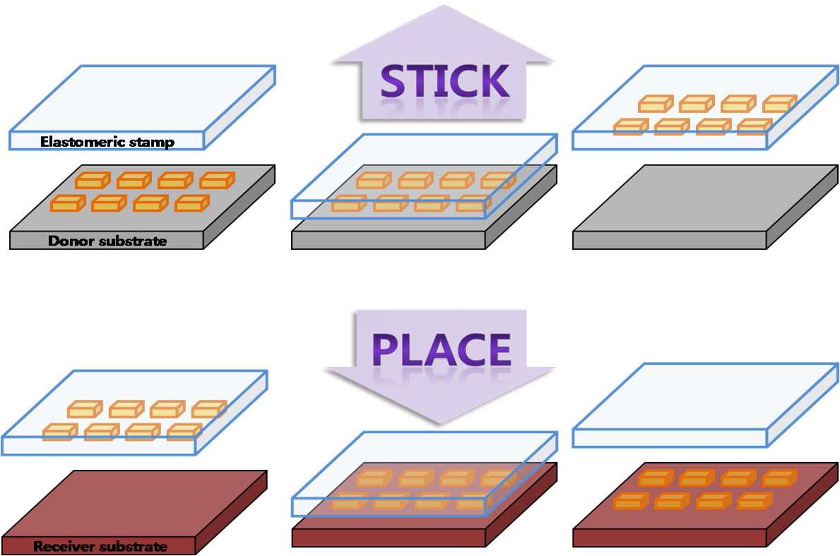 전사공정 개략도 : (a) Picking(Stick) 공정, (b) Placing 공정