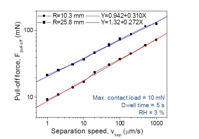 Pull-off force에 대한 탈착속도의 영향