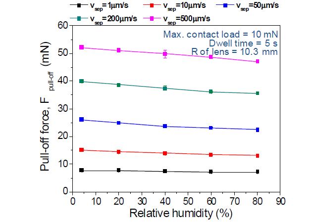 Pull-off force에 대한 상대습도의 영향