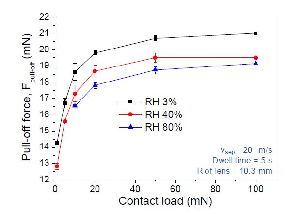 Pull-off force에 대한 접촉하중의 영향