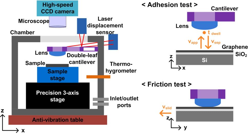 마이크로트라이보미터 및 점착, 마찰 시험의 개략도
