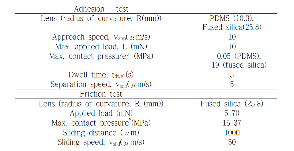 Experimental conditions for the adhesion and friction tests using a microtribometer