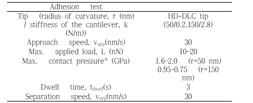 Experimental conditions for the adhesion tests using an atomic force microscope