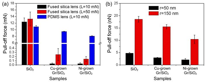 Pull-off force on graphene samples measured by (a) a microtribometer for microscale contact and (b) AFM for nanoscale contact