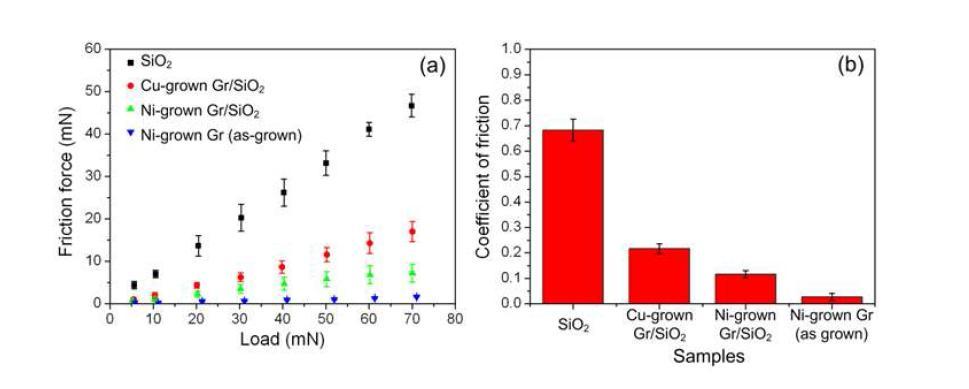 (a) Friction force as a function of load and (b) coefficient of friction for graphene samples. Only the fused-silica lens was used as a counterpart material in the friction tests. The coefficient of friction was calculated by dividing the friction force by the load in Figure 3a. The error bars in both graphs indicate standard deviation. Gr: graphene.