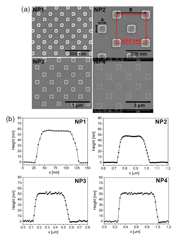(a) SEM images of nanopatterns fabricated by the UV-NIL process and (b) representative line profiles of the patterns measured by AFM.