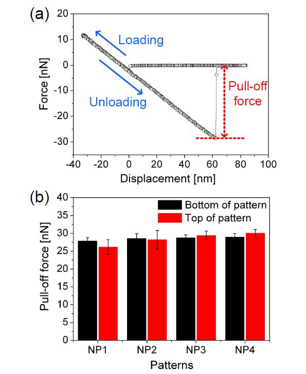 (a) Typical load?displacement curve from the adhesion tests using AFM and (b) pull-off force measured on the top and bottom surfaces of each pattern.