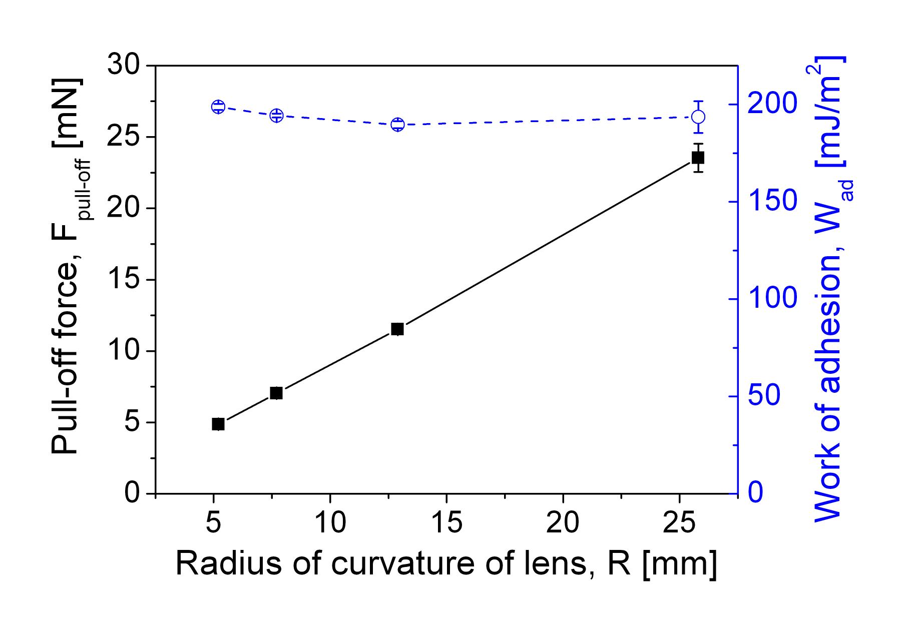 Pull-off force and work of adhesion as functions of the lens radii on a flat sample surface.