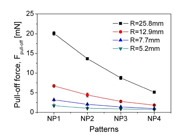 Variation of the pull-off force with the pattern for various lenses.