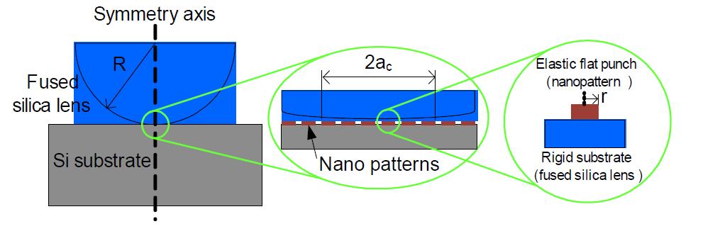 Multi-scale scheme for contact analysis of NIL patterns