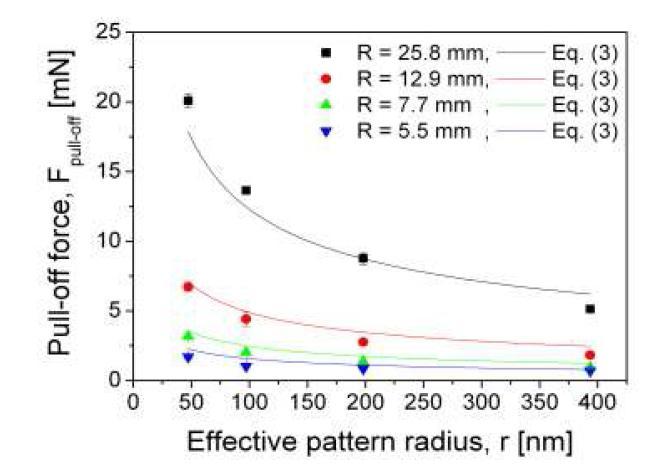 Comparison between experimental data and Eq. (3.3.5.3).