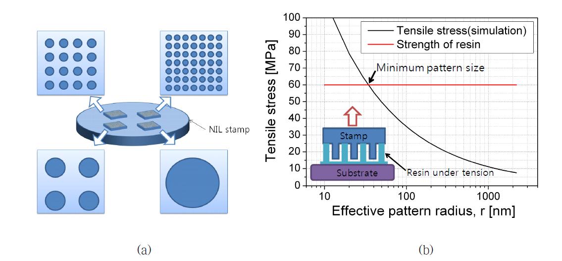 (a) Example of an NIL stamp for multi-scale pattern formation and (b) simulated results for the tensile stress induced in a pattern due to adhesion