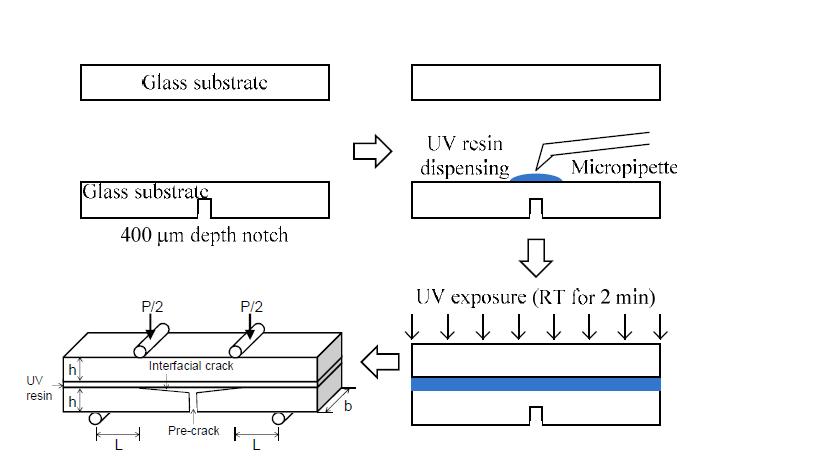 Sample preparation process and sample geometry for four-point bending test