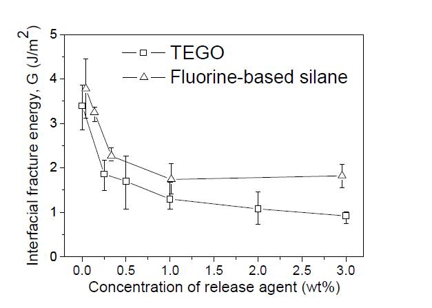 Interfacial fracture energy (G) as a function of concentrations of release agents