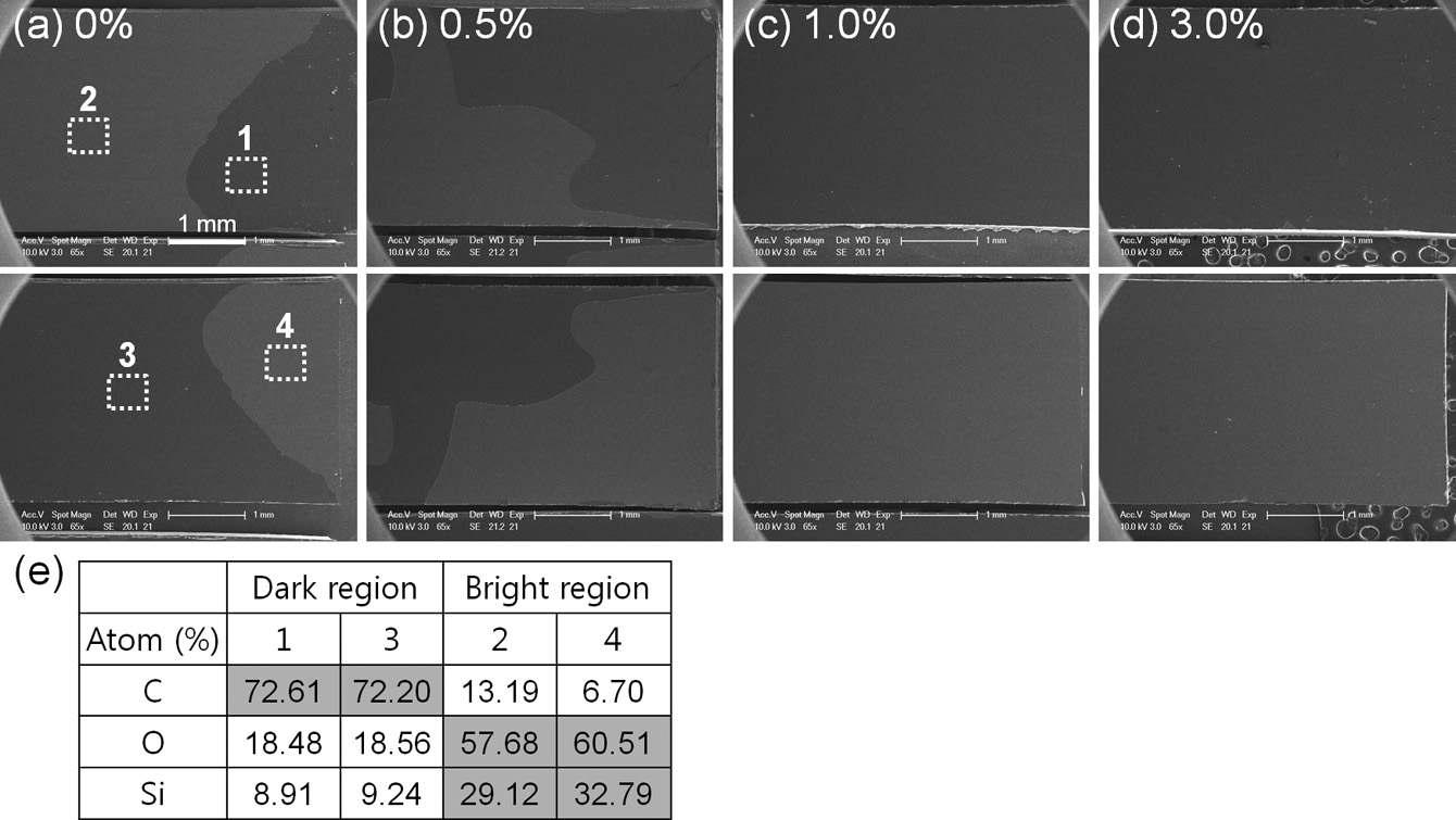 그림 3.3.5.12 Interfacial fracture energy (G) as a function of concentrations of release agents