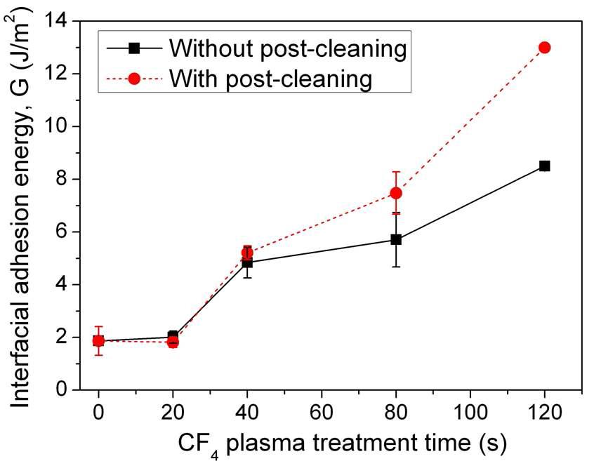 Interfacial fracture energy (G) as a function of plasma treatment time