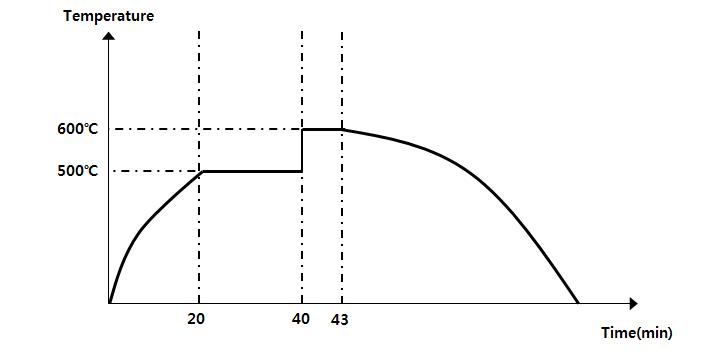 Graphene growth condition using ICP-CVD. inset denotes an image of samples