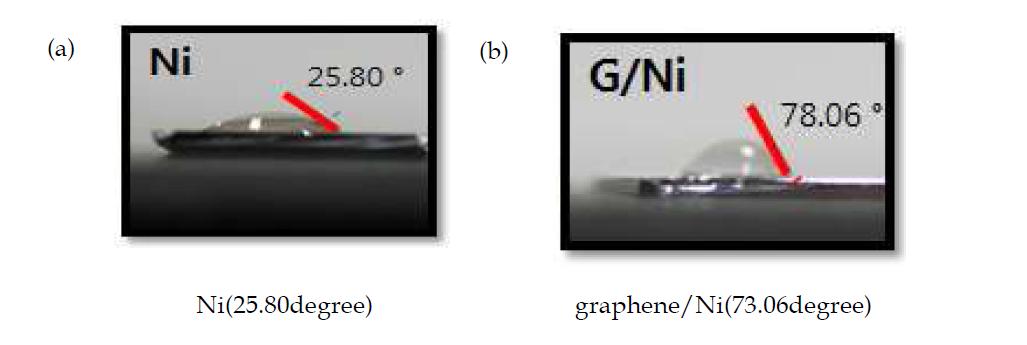 contact angle of (a) nikel, (b) graphene/nikel