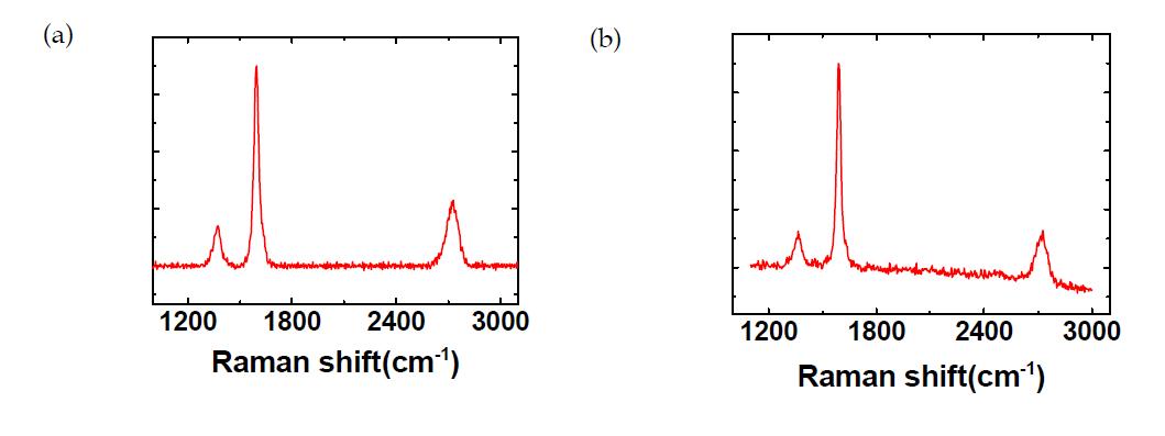 Raman spectroscopy graph of (a) top side and (b) bottom side