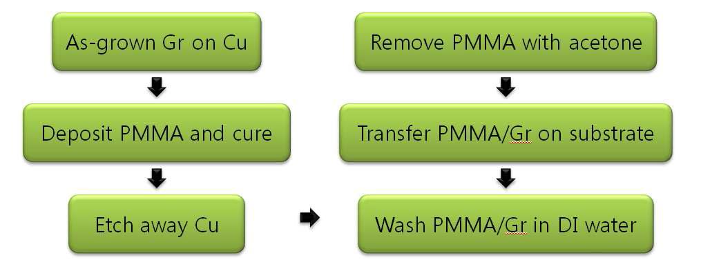 PMMA를 이용한 습식 전사 공정