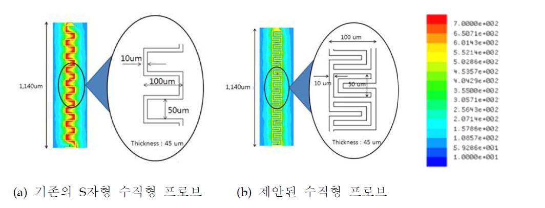 수직형 프로브의 구조에 따른 자기장의 발생