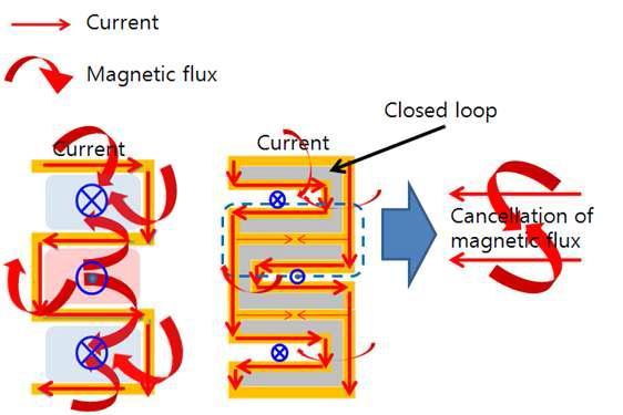 전류 흐름의 방향에 의한 자속의 상쇄