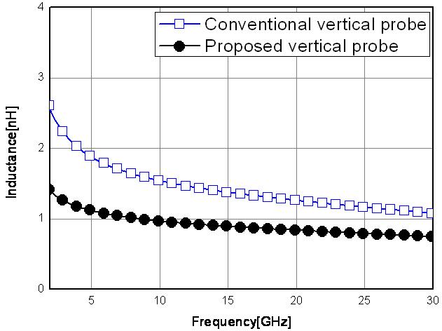 수직형 MEMS 프로브의 인덕턴스