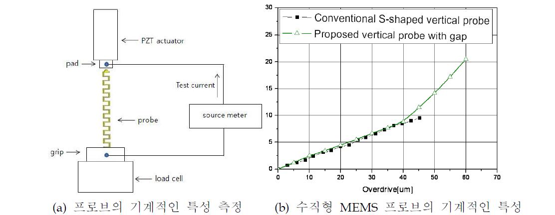 수직형 MEMS 프로브의 기계적 특성