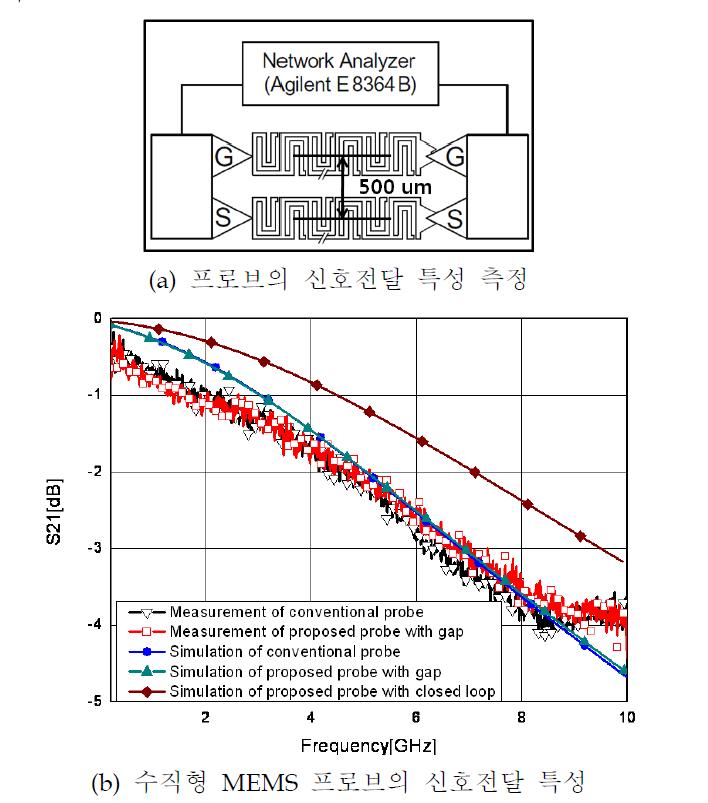 수직형 MEMS 프로브의 전기적 특성