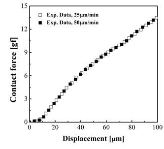 Force-displacement curves of compression test