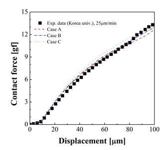 Force-displacement curve of boundary conditions