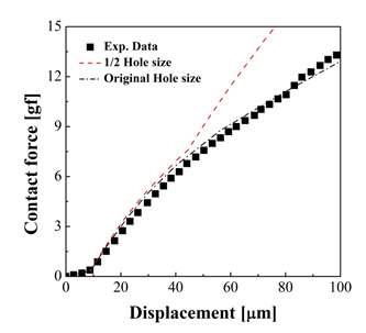 Force-displacement curve of bottom block hole size