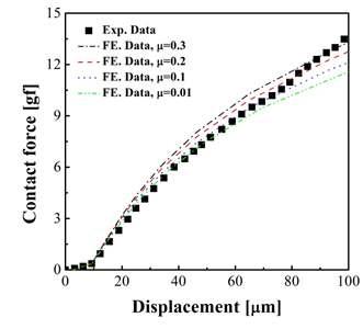 Force-displacement curves of friction coefficients