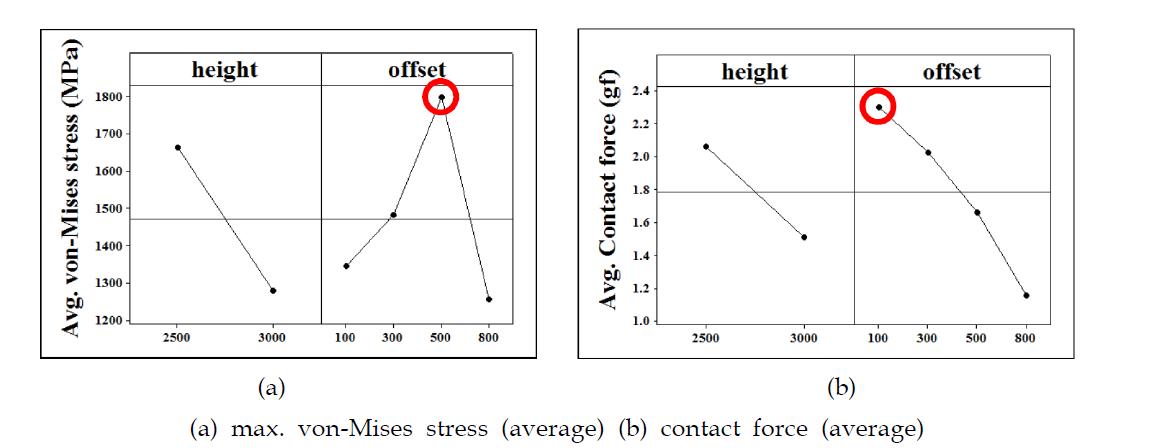 Main effect of level factorial on probe tip